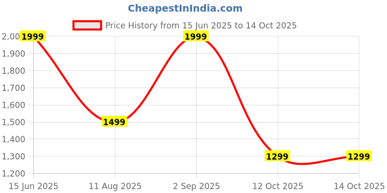 myntra.com Royal Rajgharana Saree Ethnic Motifs Zari Pure Silk Kanjeevaram Saree royal rajgharana saree Price History Graph from 15 Jun 2025 to 14 Oct 2025