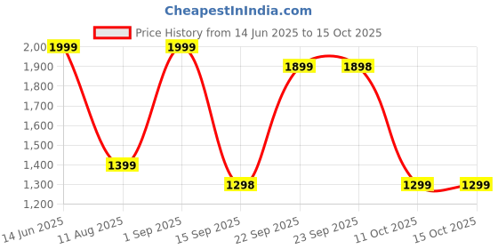 myntra.com Royal Rajgharana Saree Ethnic Motifs Zari Pure Silk Kanjeevaram Saree royal rajgharana saree Price History Graph from 14 Jun 2025 to 14 Oct 2025