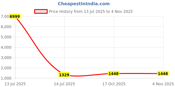 myntra.com Royal Rajgharana Saree Floral Woven Design Zari Pure Silk Banarasi Sarees royal rajgharana saree Price History Graph from 13 Jul 2025 to 3 Nov 2025