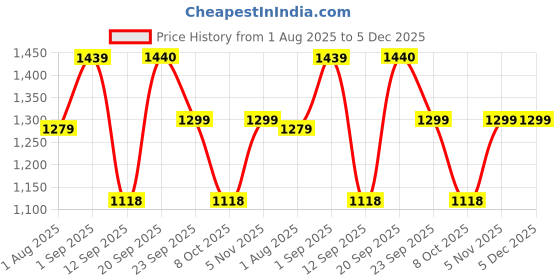 myntra.com Royal Rajgharana Saree Floral Zari Kanjeevaram Sarees royal rajgharana saree Price History Graph from 1 Aug 2025 to 5 Dec 2025