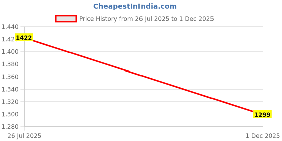 myntra.com Royal Rajgharana Saree Green & Gold Ethnic Motifs Zari Celebrity Banarasi Sarees royal rajgharana saree Price History Graph from 26 Jul 2025 to 1 Dec 2025