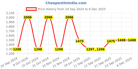 myntra.com Royal Rajgharana Saree Peach-Coloured Ethnic Motifs Silk Blend Paithani Sarees royal rajgharana saree Price History Graph from 24 Sep 2024 to 2 Dec 2025