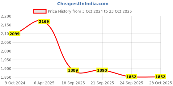 myntra.com Royal Rajgharana Saree Pure Silk Unstitched Dress Material royal rajgharana saree Price History Graph from 3 Oct 2024 to 23 Oct 2025