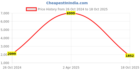 myntra.com Royal Rajgharana Saree Pure Silk Unstitched Dress Material royal rajgharana saree Price History Graph from 26 Oct 2024 to 18 Oct 2025