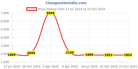 myntra.com Royal Rajgharana Saree Pure Silk Unstitched Dress Material royal rajgharana saree Price History Graph from 17 Jul 2024 to 22 Oct 2025
