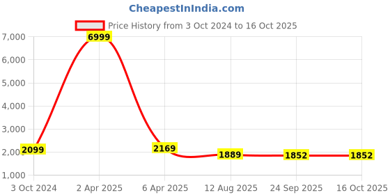 myntra.com Royal Rajgharana Saree Pure Silk Unstitched Dress Material royal rajgharana saree Price History Graph from 3 Oct 2024 to 16 Oct 2025