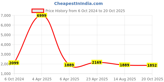 myntra.com Royal Rajgharana Saree Pure Silk Unstitched Dress Material royal rajgharana saree Price History Graph from 6 Oct 2024 to 20 Oct 2025