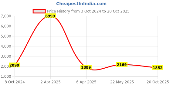 myntra.com Royal Rajgharana Saree Pure Silk Unstitched Dress Material royal rajgharana saree Price History Graph from 3 Oct 2024 to 20 Oct 2025