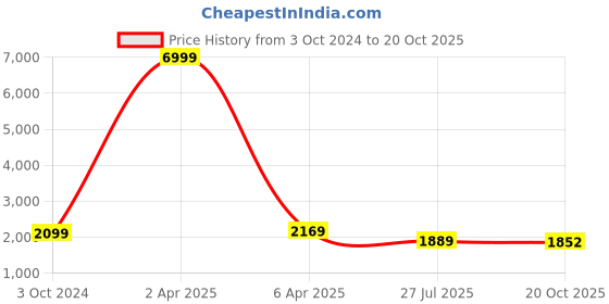 myntra.com Royal Rajgharana Saree Pure Silk Unstitched Dress Material royal rajgharana saree Price History Graph from 3 Oct 2024 to 20 Oct 2025