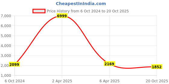 myntra.com Royal Rajgharana Saree Pure Silk Unstitched Dress Material royal rajgharana saree Price History Graph from 6 Oct 2024 to 20 Oct 2025