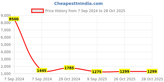 myntra.com Royal Rajgharana Saree Red & Golden Woven Design Patola Saree royal rajgharana saree Price History Graph from 7 Sep 2024 to 28 Oct 2025