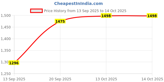 myntra.com Royal Rajgharana Saree Teal Green Ethnic Motifs Silk Blend Paithani Sarees royal rajgharana saree Price History Graph from 13 Sep 2025 to 13 Oct 2025