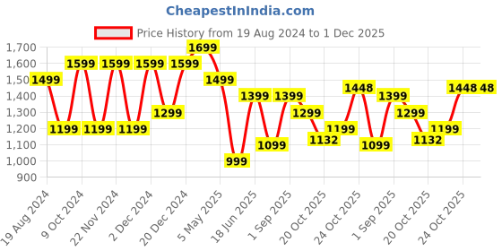 myntra.com Royal Rajgharana Saree Woven Design Ethnic Motifs Zari Pure Silk Banarasi Saree royal rajgharana saree Price History Graph from 19 Aug 2024 to 1 Dec 2025