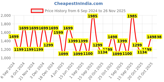 myntra.com Royal Rajgharana Saree Woven Design Ethnic Motifs Zari Pure Silk Banarasi Saree royal rajgharana saree Price History Graph from 6 Sep 2024 to 25 Nov 2025