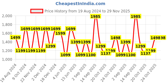 myntra.com Royal Rajgharana Saree Woven Design Ethnic Motifs Zari Pure Silk Banarasi Saree royal rajgharana saree Price History Graph from 19 Aug 2024 to 28 Nov 2025
