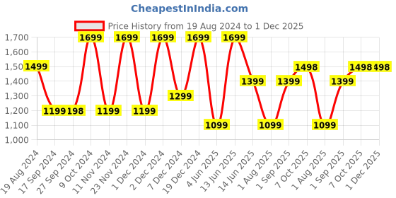myntra.com Royal Rajgharana Saree Woven Design Ethnic Motifs Zari Pure Silk Banarasi Saree royal rajgharana saree Price History Graph from 19 Aug 2024 to 30 Nov 2025