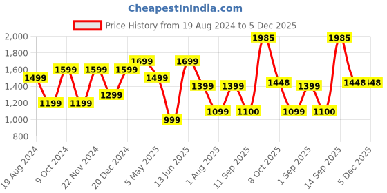 myntra.com Royal Rajgharana Saree Woven Design Ethnic Motifs Zari Pure Silk Banarasi Saree royal rajgharana saree Price History Graph from 19 Aug 2024 to 5 Dec 2025