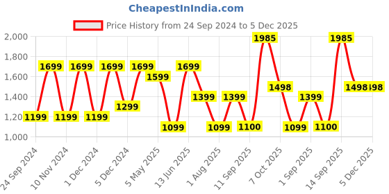 myntra.com Royal Rajgharana Saree Woven Design Ethnic Motifs Zari Pure Silk Banarasi Saree royal rajgharana saree Price History Graph from 24 Sep 2024 to 5 Dec 2025