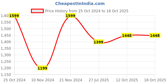 myntra.com Royal Rajgharana Saree Woven Design Ethnic Motifs Zari Pure Silk Banarasi Saree royal rajgharana saree Price History Graph from 25 Oct 2024 to 18 Oct 2025
