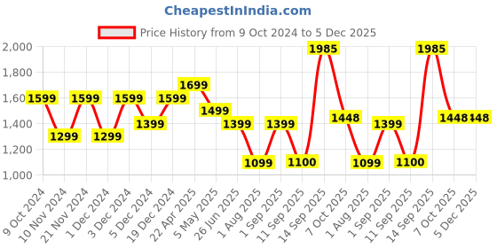 myntra.com Royal Rajgharana Saree Woven Design Ethnic Motifs Zari Pure Silk Banarasi Saree royal rajgharana saree Price History Graph from 9 Oct 2024 to 5 Dec 2025