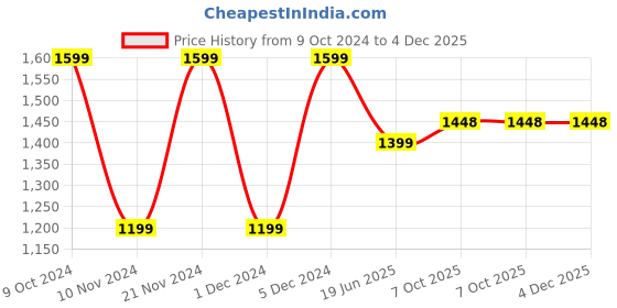 myntra.com Royal Rajgharana Saree Woven Design Ethnic Motifs Zari Pure Silk Banarasi Saree royal rajgharana saree Price History Graph from 9 Oct 2024 to 4 Dec 2025