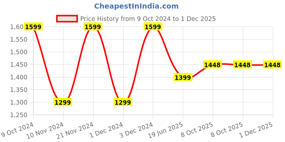 myntra.com Royal Rajgharana Saree Woven Design Ethnic Motifs Zari Pure Silk Banarasi Saree royal rajgharana saree Price History Graph from 9 Oct 2024 to 30 Nov 2025