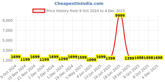 myntra.com Royal Rajgharana Saree Woven Design Ethnic Motifs Zari Pure Silk Banarasi Saree royal rajgharana saree Price History Graph from 9 Oct 2024 to 4 Dec 2025