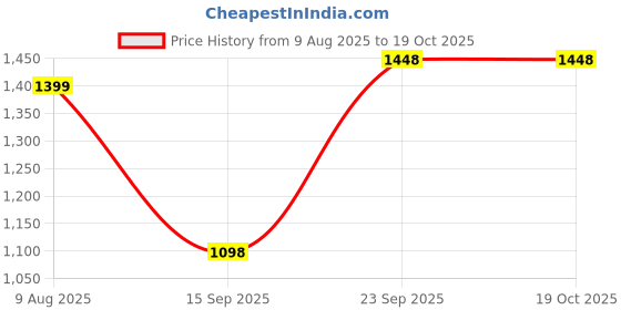 myntra.com Royal Rajgharana Saree Woven Design Ethnic Motifs Zari Pure Silk Banarasi Saree royal rajgharana saree Price History Graph from 9 Aug 2025 to 18 Oct 2025
