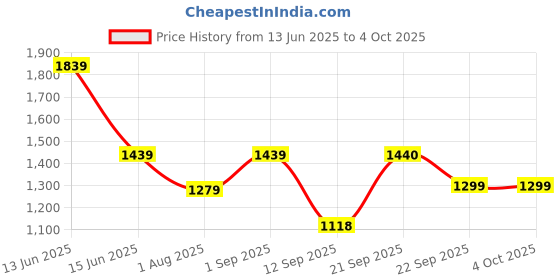 myntra.com Royal Rajgharana Saree Woven Design Zari Kanjeevaram Sarees royal rajgharana saree Price History Graph from 13 Jun 2025 to 4 Oct 2025