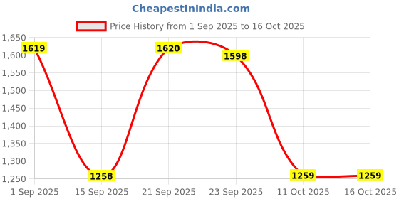 myntra.com Royal Rajgharana Saree Woven Design Zari Polka Dots Pure Silk Banarasi Saree royal rajgharana saree Price History Graph from 1 Sep 2025 to 15 Oct 2025