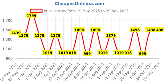 myntra.com Royal Rajgharana Saree Woven Design Zari Pure Silk Banarasi Sarees royal rajgharana saree Price History Graph from 19 May 2025 to 28 Nov 2025
