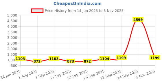 myntra.com Royal Rajgharana Saree Woven Design Zari Pure Silk Banarasi Sarees royal rajgharana saree Price History Graph from 14 Jun 2025 to 5 Nov 2025