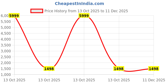 myntra.com Royal Rajgharana Saree Woven Design Zari Pure Silk Banarasi Sarees royal rajgharana saree Price History Graph from 13 Oct 2025 to 11 Dec 2025