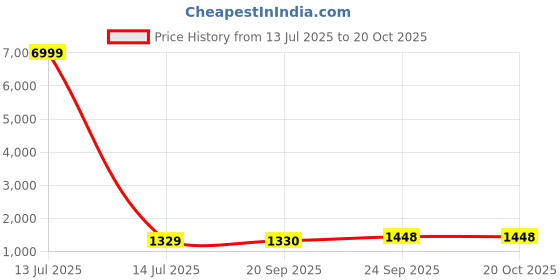 myntra.com Royal Rajgharana Saree Woven Design Zari Pure Silk Banarasi Sarees royal rajgharana saree Price History Graph from 13 Jul 2025 to 20 Oct 2025