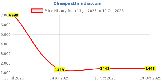 myntra.com Royal Rajgharana Saree Woven Design Zari Pure Silk Banarasi Sarees royal rajgharana saree Price History Graph from 13 Jul 2025 to 19 Oct 2025