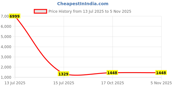 myntra.com Royal Rajgharana Saree Woven Design Zari Pure Silk Banarasi Sarees royal rajgharana saree Price History Graph from 13 Jul 2025 to 3 Nov 2025