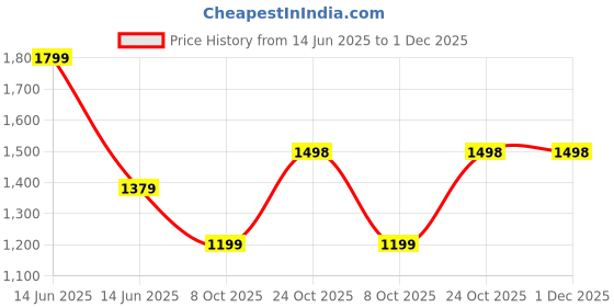 myntra.com Royal Rajgharana Saree Zari Pure Silk Banarasi Sarees royal rajgharana saree Price History Graph from 14 Jun 2025 to 1 Dec 2025