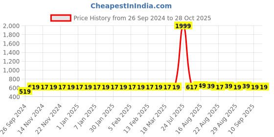 myntra.com ROYAL SON Adult Brown Lens & Brown Square UV Protected Sunglasses CHI00126-C7 royal son Price History Graph from 26 Sep 2024 to 28 Oct 2025