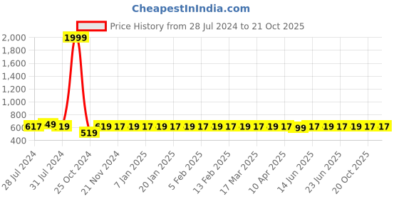 myntra.com ROYAL SON Full Rim Square Sunglasses with UV Protected Lens CHI00126-C3-R1 royal son Price History Graph from 28 Jul 2024 to 19 Oct 2025