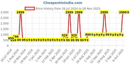 myntra.com ROYAL SON Grey Backpack with USB Charging Port royal son Price History Graph from 26 Jul 2024 to 28 Nov 2025