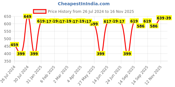 myntra.com ROYAL SON  Kids Red & Black Full Rim Square Frames royal son Price History Graph from 26 Jul 2024 to 16 Nov 2025