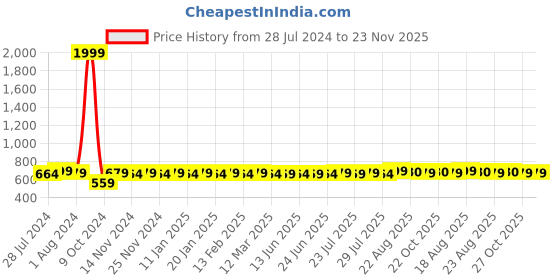 myntra.com ROYAL SON Men Black Lens & Black Rectangle Sunglasses with Polarised Lens royal son Price History Graph from 28 Jul 2024 to 23 Nov 2025