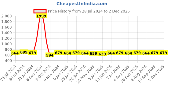 myntra.com ROYAL SON Men Brown Lens & Brown Rectangle Sunglasses with Polarised Lens royal son Price History Graph from 28 Jul 2024 to 1 Dec 2025