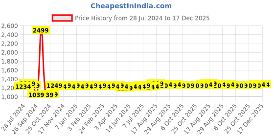 myntra.com ROYAL SON Men Grey Lens & Black Sports Sunglasses CHI0094-C5-Black royal son Price History Graph from 28 Jul 2024 to 17 Dec 2025