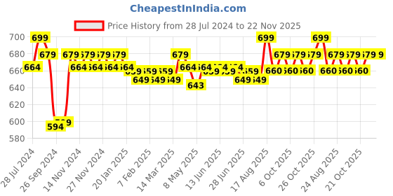 myntra.com ROYAL SON Men HD Polarized Rectangle Sunglasses CHI0085 royal son Price History Graph from 28 Jul 2024 to 22 Nov 2025