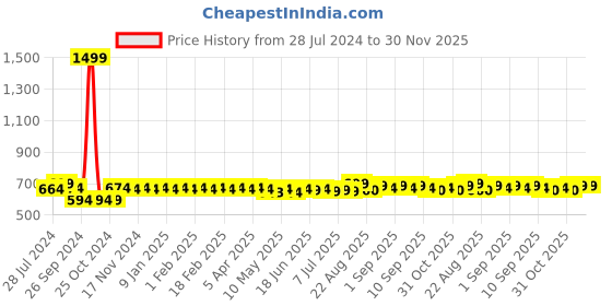 myntra.com ROYAL SON Men HD Polarized Square Sunglasses CHI0049 royal son Price History Graph from 28 Jul 2024 to 30 Nov 2025