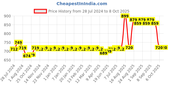 myntra.com ROYAL SON Men Polarised and UV Protected Aviator Sunglasses CHI0082-C3 royal son Price History Graph from 28 Jul 2024 to 8 Oct 2025