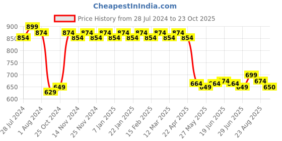 myntra.com ROYAL SON Men Polarised and UV Protected Lens Wayfarer Sunglasses royal son Price History Graph from 28 Jul 2024 to 23 Oct 2025