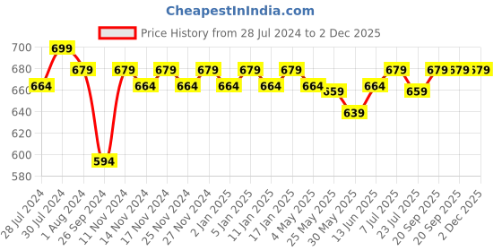 myntra.com ROYAL SON Men Polarized & UV Protected Rectangle Sunglasses CHI0085 royal son Price History Graph from 28 Jul 2024 to 2 Dec 2025
