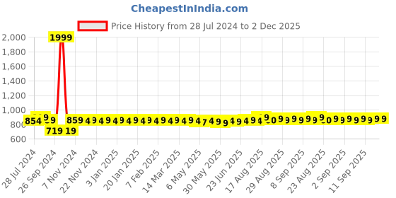 myntra.com ROYAL SON Men Polarized & UV Protected Square Sunglasses CHI0086 royal son Price History Graph from 28 Jul 2024 to 2 Dec 2025